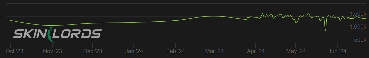 cs2 player count october 2023 to june 2024