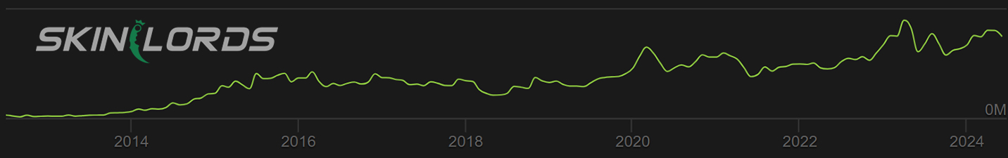 cs:go player count 2013 to 2024