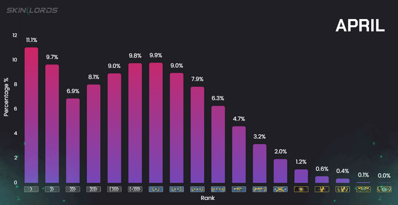 april cs2 competitive ranking distribution after update