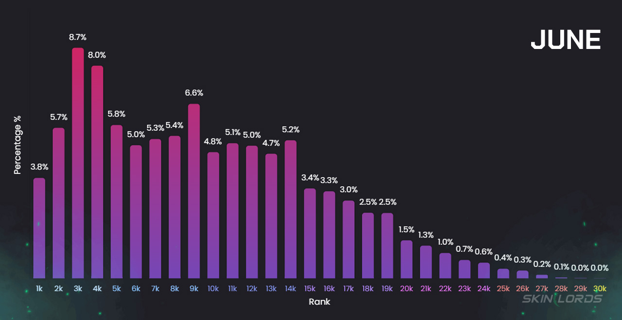 June Competitive CS2 Rank Distribution