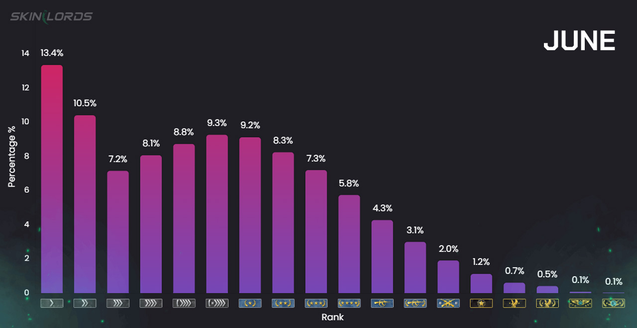 june cs2 competitive ranking distribution