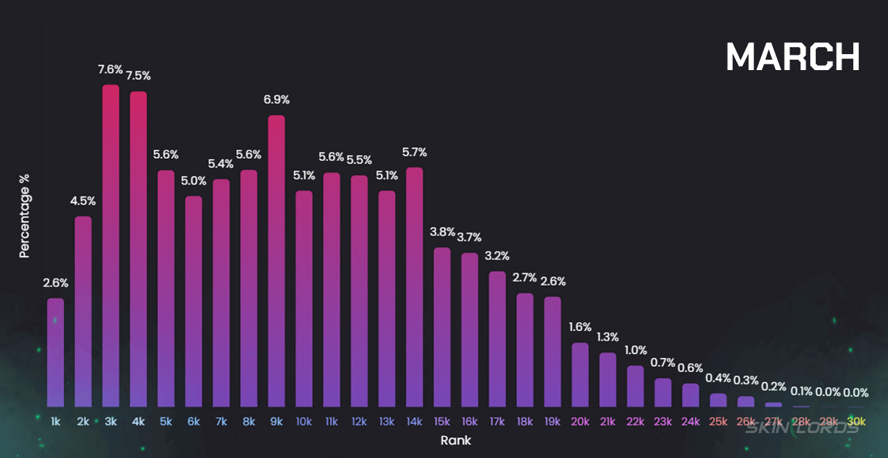 march Premier CS2 Rank Distribution