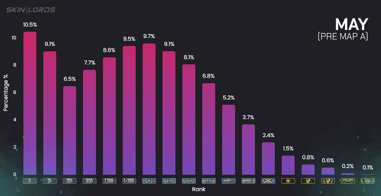 may cs2 competitive ranking distribution before update