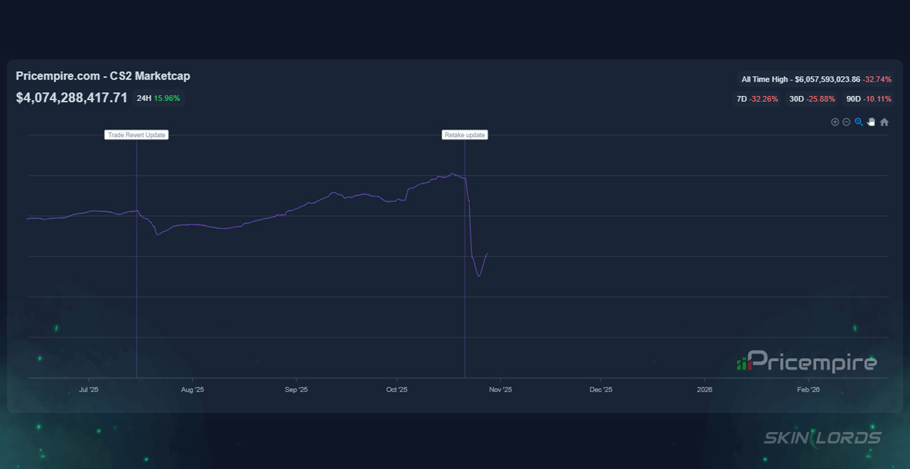 cs2 market cap market crash