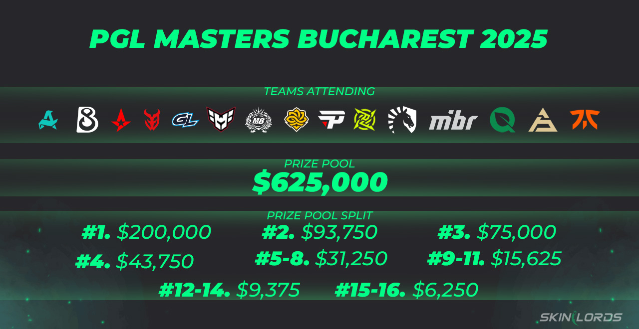 PGL Masters Bucharest 2025