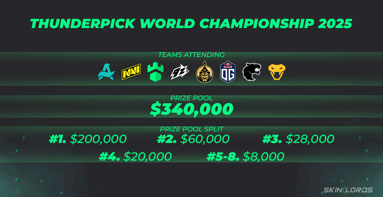 Thunderpick World Championship 2025